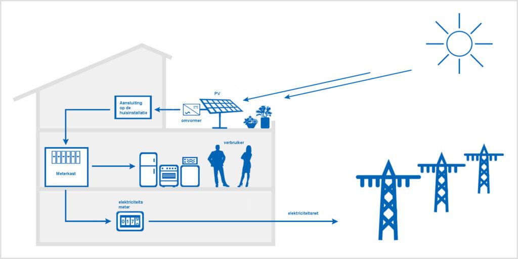 uitleg-zonnepanelen-teruggaaf-energy-net-2
